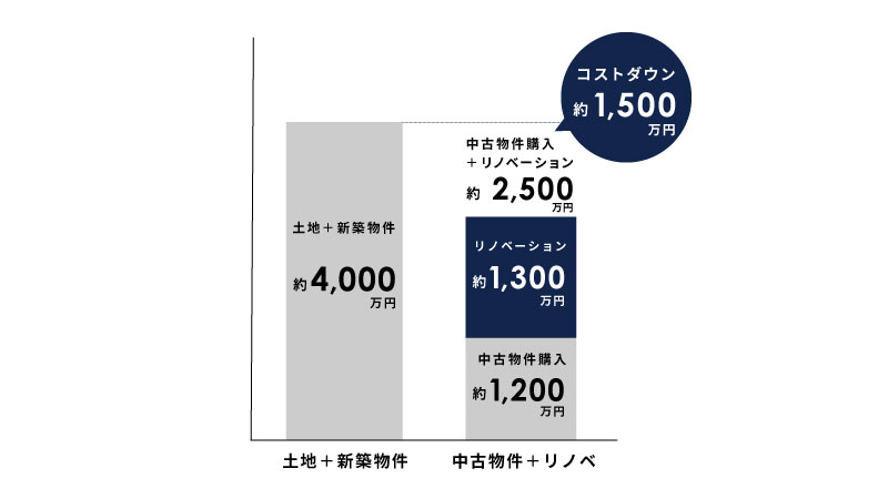 新築と比較して初期コストが圧倒的に安い！