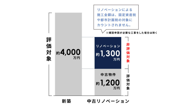実は固定資産税もお得になる！