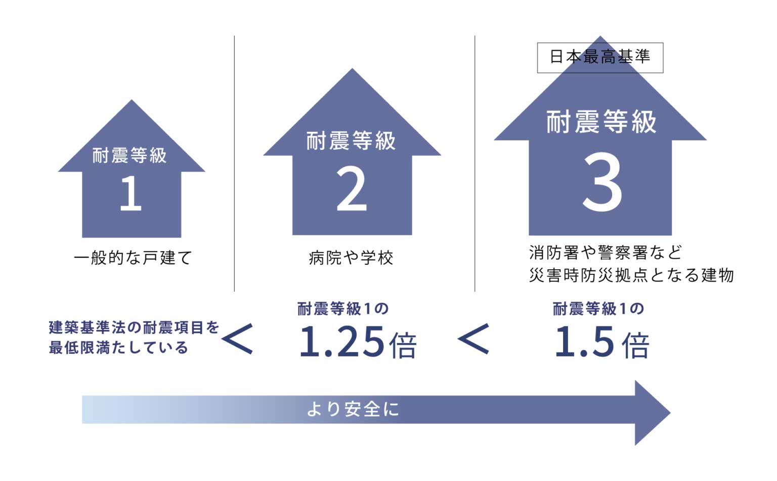 耐震等級と計算方法について