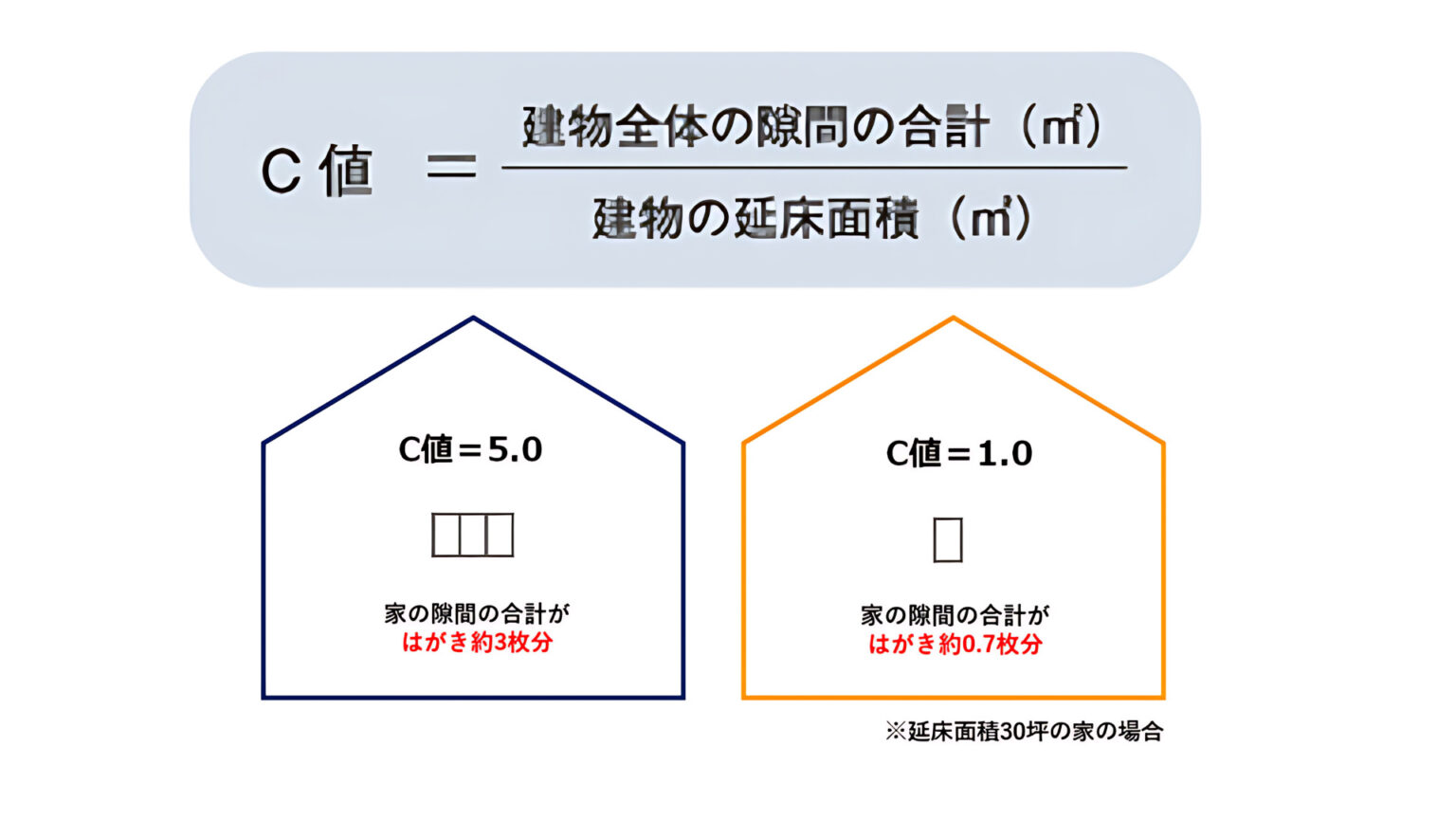 C値についての説明
