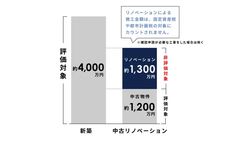 実は固定資産税もお得になる!