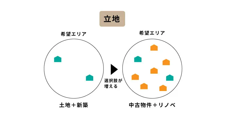 土地の選択肢が増える!